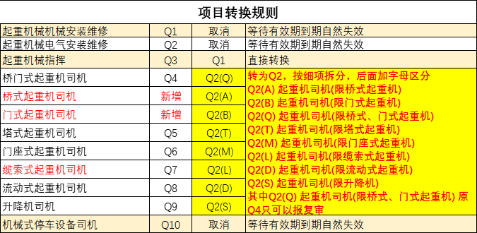 根據國家質檢總局頒佈的《特種設備目錄》, 起重機械分為:橋式起重機